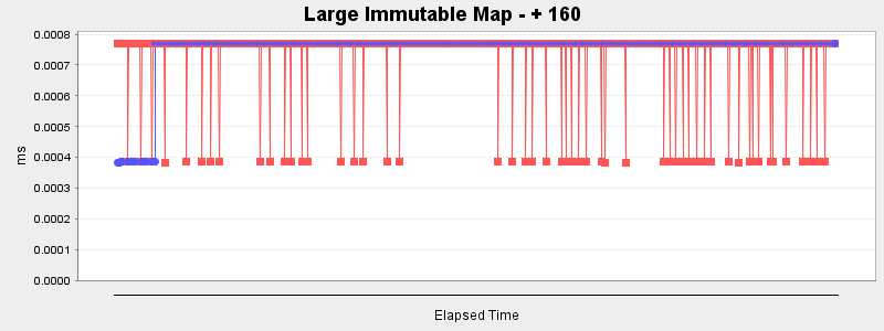Large Immutable Map - + 160